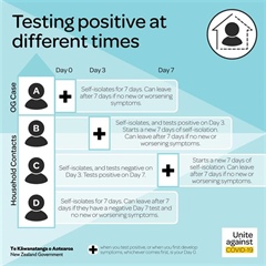 Testing Positive at Different Times with COVID19