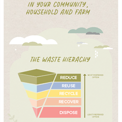 Reducing Waste in your Community, Household and Farm